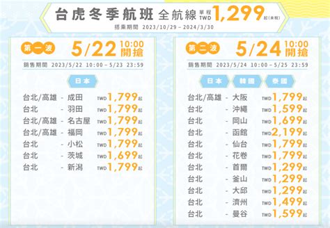 虎航2023冬季航班來了！飛日本、韓國「最低1299元起」，第一波促銷5 22開賣 食尚玩家