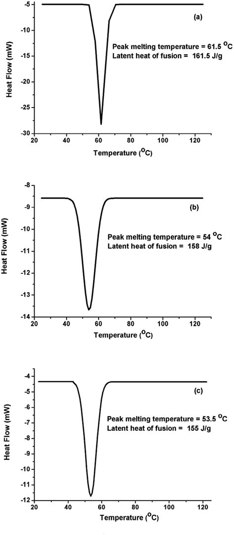 Differential Scanning Calorimetry Dsc Plots Of A Pristine Paraffin