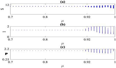 Bifurcation Diagram Of System With Respect To Parameter