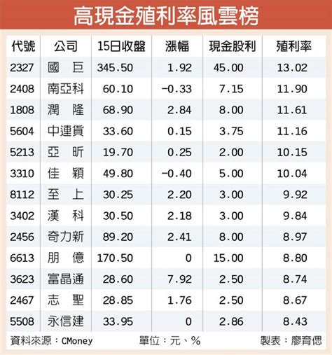 高殖利率題材夯 13檔超風光 證券．權證 工商時報