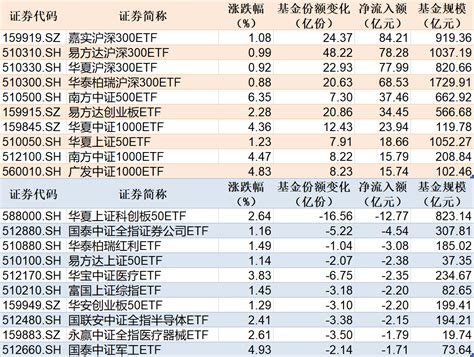 Etf规模速报 4只规模较大的沪深300etf合计净流入超300亿元变化市场基金份额