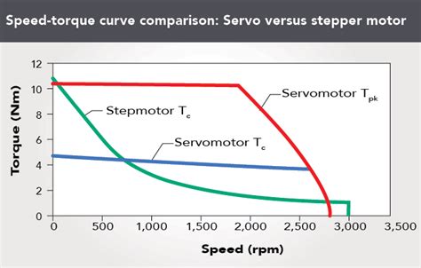 Stepper Motor Vs Servo Motor Torque Curve - Infoupdate.org