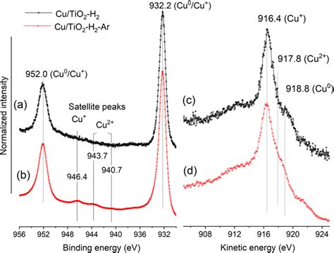 Copper X Ray Photoelectron And X Ray Excited Auger Electron Spectra Cu