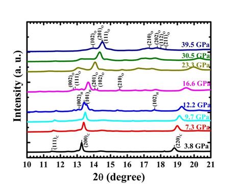 In Situ Synchrotron XRD Patterns Of MnSe During Compression At Room