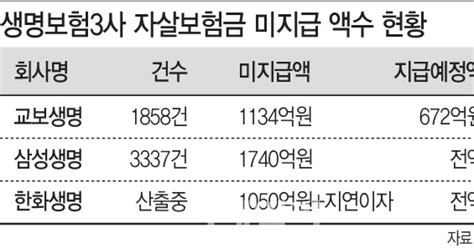 버스 떠난 뒤 손든 삼성·한화징계수위 고심하는 금감원종합