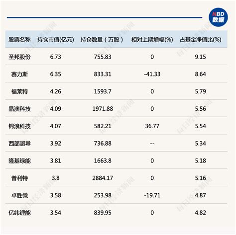 刘格菘最新调仓路径来了！大幅减持赛力斯、卓胜微，增持锦浪科技，看好这一行业 每日经济网