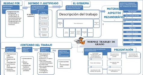 Mapa Conceptual Sobre Las Normas Para La Elaboración De Trabajo De