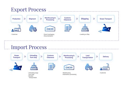 Import Flowchart Export Logistics Process Flow Diagram Png 980x912px I ...