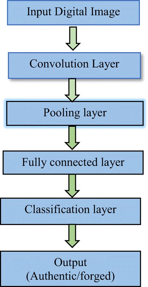 Block Diagram Of Copy Move Image Forgery Detection System Based On Deep