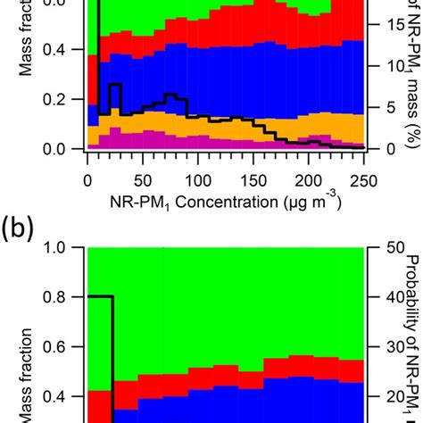 Submicron Aerosol Composition As A Function Of Nr Pm Mass Loadings