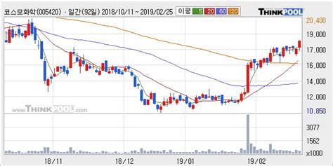 코스모화학 5 이상 상승 전형적인 상승세 단기·중기 이평선 정배열 한국경제