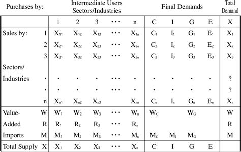 Applications Of Leontief S Input Output Analysis In Our Economy