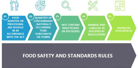 Food Safety Standards | eduaspirant.com