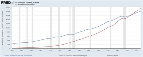 Nominal Gdp Vs Real Gdp Formula And Example