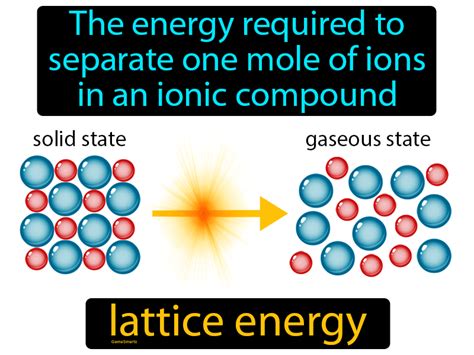 Lattice Energy Definition & Image | GameSmartz