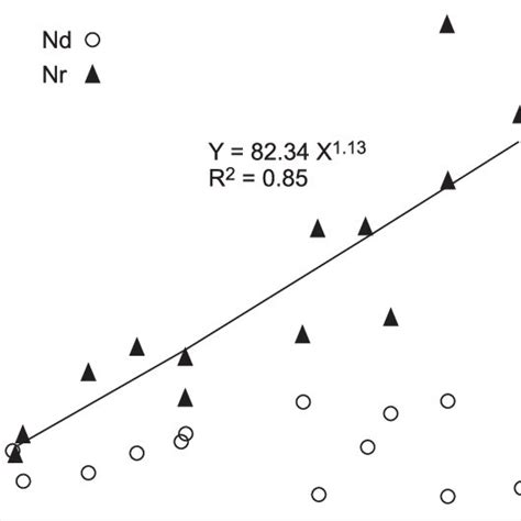 Relationship Between Soil Organic Carbon And Nitrogen Mineralization