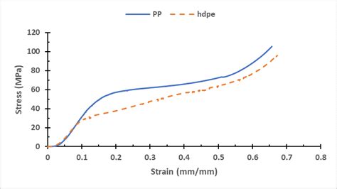 Compression Stress Strain Curve For Pp And Hdpe Download Scientific