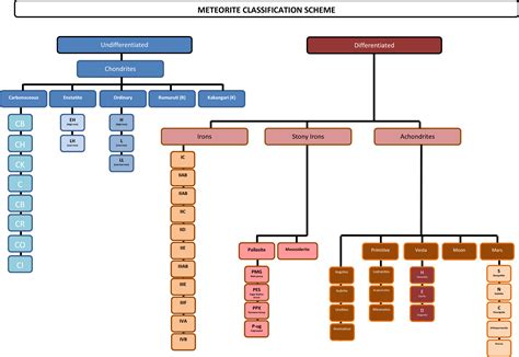 Meteorite Classification Chart