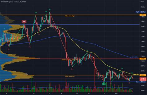 Bitcoin Hourly Chart September For Bybit Btcusdt By