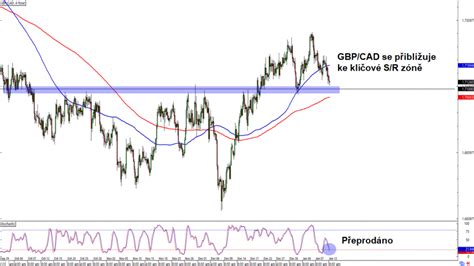 Forex Gbp Cad Se P Ibli Uje Ke Kl Ov S R Z N Fxstreet Cz