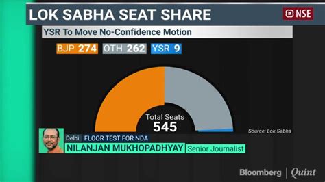 No Confidence Motion Will Jaganmohan Reddys Attack Impact Nda Video Dailymotion