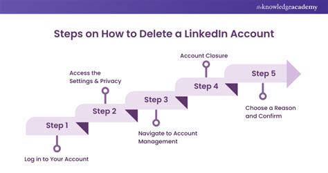 How To Delete Your Linkedin Account A Step By Step Guide