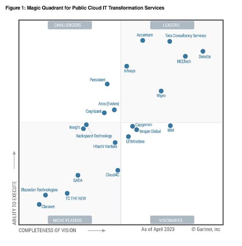 Gartner® Magic Quadrant™ For Public Cloud It Transformation Services