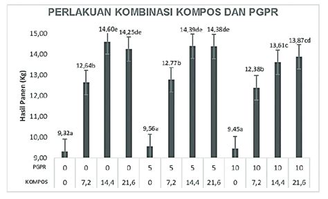 Gambar Pengaruh Perlakuan Kombinasi Dosis Kompos Ton Ha Dengan