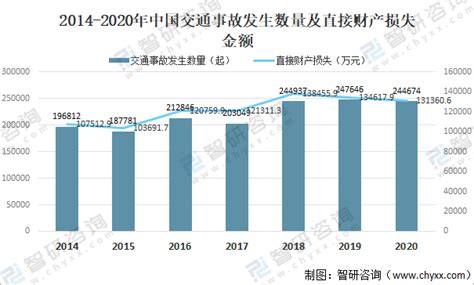 2021年中国道路交通事故情况分析附机动车保有量交通事故发生数量死亡人数受伤人数直接经济损失 图 智研咨询