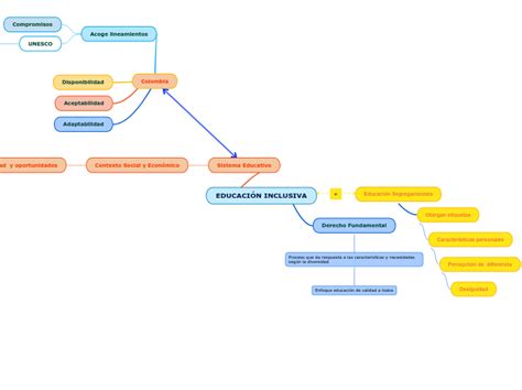 Educaci N Inclusiva Mind Map