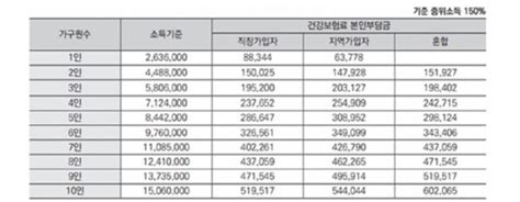 긴급재난지원금 생계비지원 대상and신청방법 소득하위70 여수순천광주부산 4인가구기준100만원 네이버 블로그