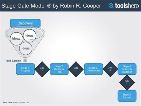 Stage Gate Process By Robert Cooper Explained Artofit