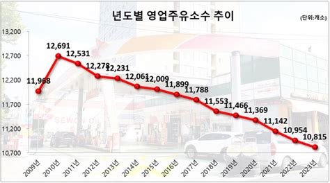 2023년 영업주유소 전년比 13139곳 감소