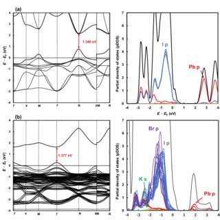 Band Structures And Density Of States Of A Mapbi And B