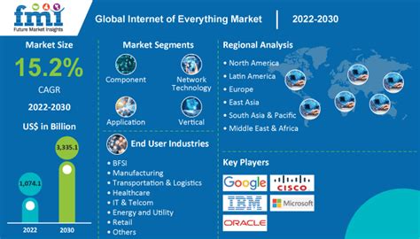 Internet Of Everything Market Size Growth Trends 2030 FMI