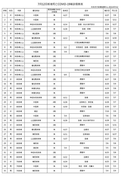 本土新冠7 12增31152例 60例死亡為5 25以來最低 蕃新聞