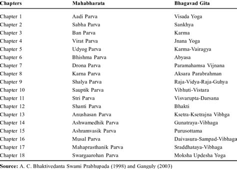 What Is Written In The 18 Chapters Of Geeta CuriousPort