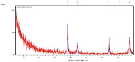 Crystals Free Full Text Facile Green Synthesis Of Silver