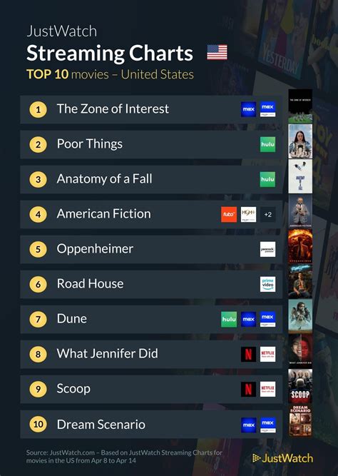 JustWatch: Here's the Top 10 must-watch streaming shows and movies of