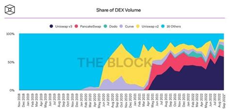 Les Volumes Des Dex Chutent à De Nouveaux Creux Seront Ils Sauvés Par