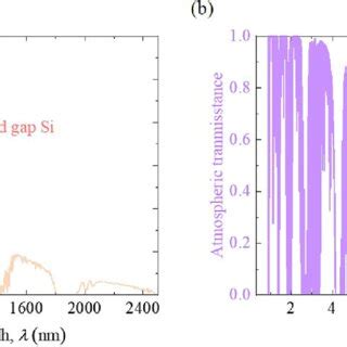 (a) The AM1.5G solar irradiation spectrum (0.3 1.2 μm) and solar photon... | Download Scientific ...