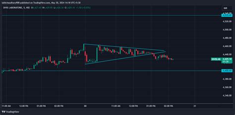 Nse Divislab Chart Image By Lalitchaudhary Tradingview