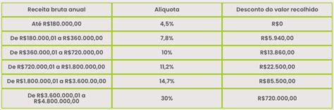 Tabela Simples Nacional 2024 atualizada e completa Contajá