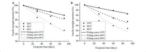 Fitted Curves For Tensile Strength Retention Vs Time A Liu Et Al