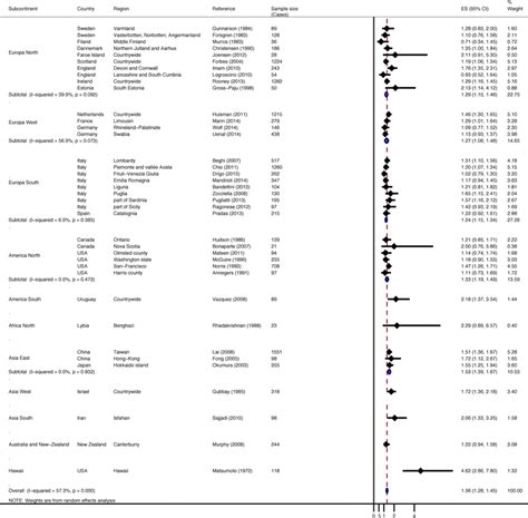 Meta Analysis Forest Plots And Pooled Estimates For Sex Ratio Es