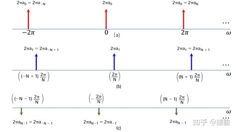 信号与系统漫谈第34讲：周期序列的傅里叶变换 知乎