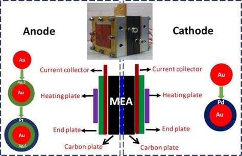 Researchers Develop Selective Electrocatalysts To Boost Direct Methanol