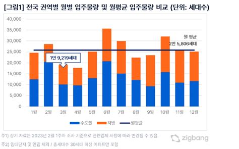 3월 전국 1만9219가구 입주올해 평균 입주물량 대비 26 줄어