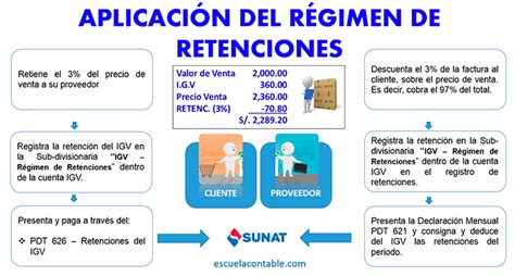 Régimen De Retenciones Del Igv 2024 Asiento Contable Y Concepto