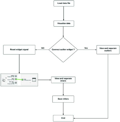 Outlier Removal Procedure Download Scientific Diagram